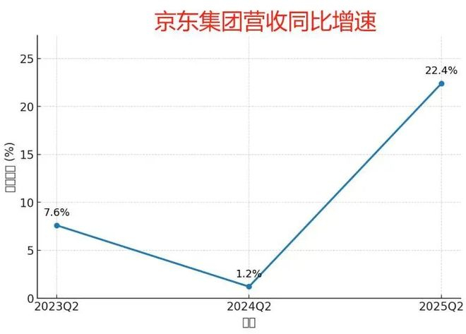 图注：京东的业务增速，在外卖大战的二季度，有着明显的提升。
