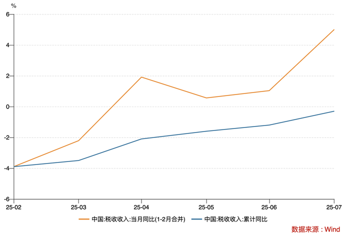 （今年以来的税收收入月度及累计增速，数据来源：财政部）