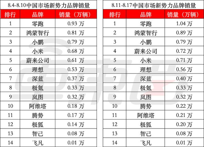 ▲近两周中国市场新势力品牌销量变化（数据源自网络）