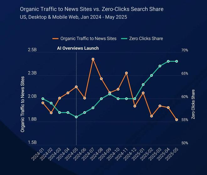 图片来源：SimilarWeb