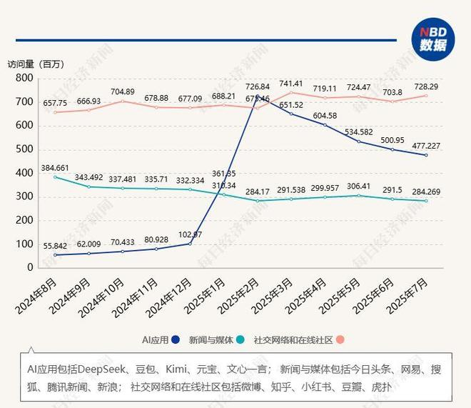 网页月度访问量 数据来源：SimilarWeb