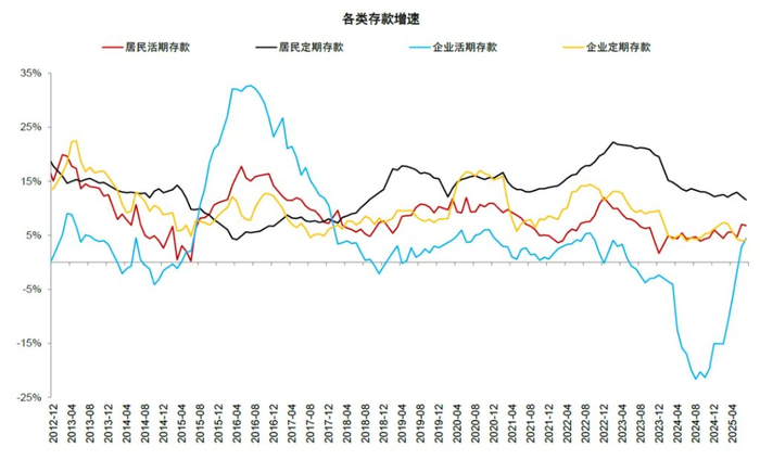 资料来源：中国人民银行，Wind，中金公司研究部