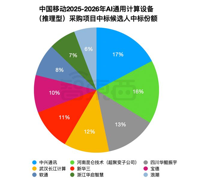 ▲项目中标候选人中标份额（智东西制表）