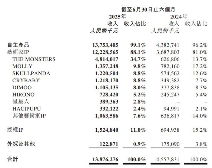 泡泡玛特2025上半年收入的IP构成