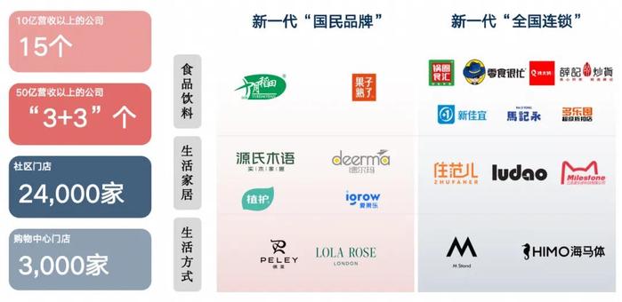 注:启承资本投资的“消费冠军”