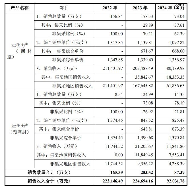 图：2022-2024年上半年津优力销售数据，来源：公司公告