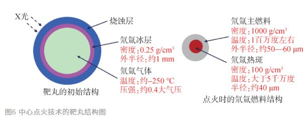  激光点火靶丸示意图图片来源：“浅谈激光聚变”
