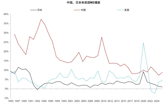 资料来源：日本央行，美联储，中国人民银行，Wind，中金公司研究部