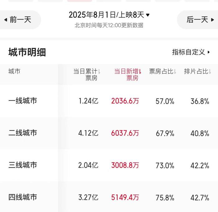 《南京照相馆》票房分布 图源：猫眼专业版