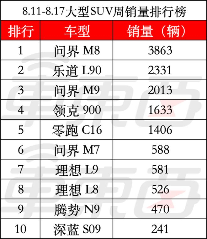 ▲8.11-8.17大型SUV销量（数据源自网络）