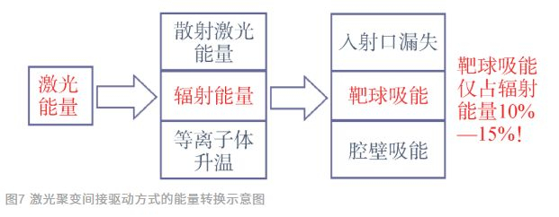  激光聚变间接驱动方式能量转换示意图图片来源：“浅谈激光聚变”