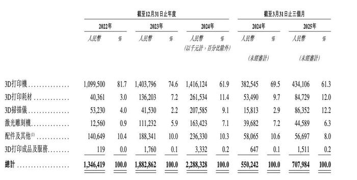 来源:创想三维招股书