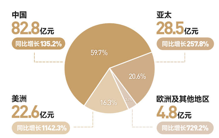 泡泡玛特市场地区划分