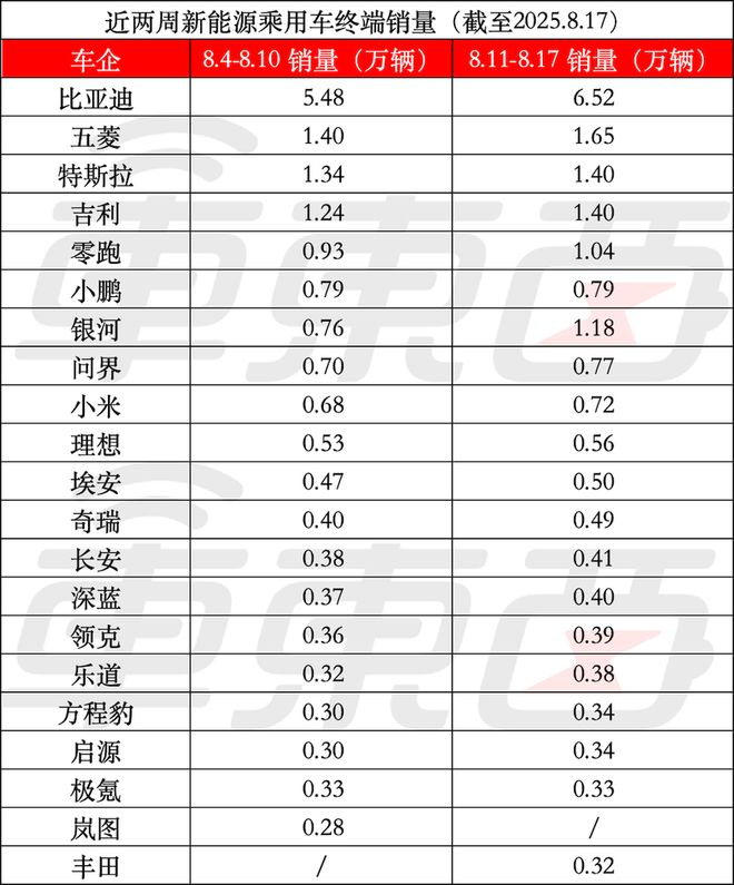 ▲近两周新能源乘用车终端销量变化（数据源自网络）