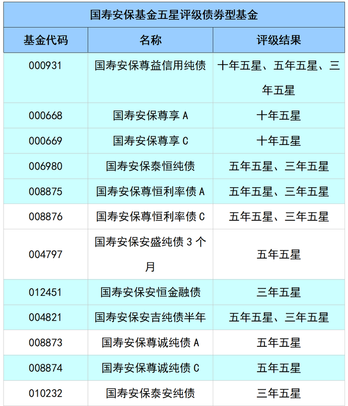 数据来源：《国泰海通证券三年、五年、十年综合系列基金评级》（20250730）