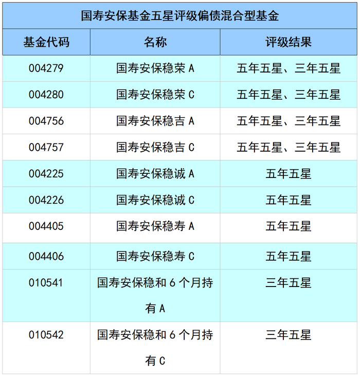 数据来源：《国泰海通证券三年、五年、十年综合系列基金评级》（20250730）
