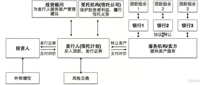 图2主动管理型CLO的交易结构