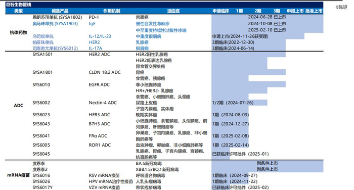 图：巨石生物研发管线，来源：东吴证券