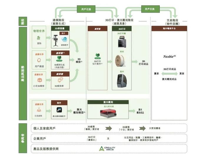 来源:创想三维招股书