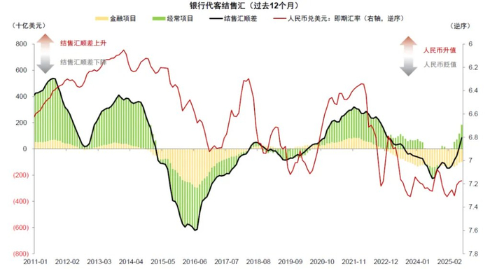资料来源：外管局，Wind，中金公司研究部