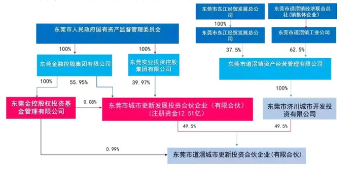 图：东莞市道滘城市更新子基金架构（来源网络）
