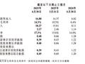小鹏Q2财报飞起：营收暴涨125% 毛利率反超特斯拉