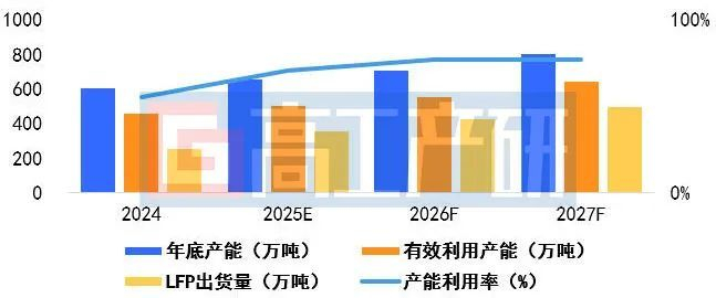 数据来源：高工产研锂电研究所（GGII），2025年8月