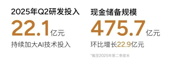 ▲小鹏汽车今年二季度研发投入及现金储备