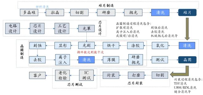 芯片制造主要流程，图源：东吴证券