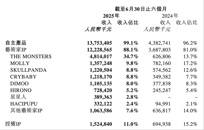 图片来自泡泡玛特2025半年报