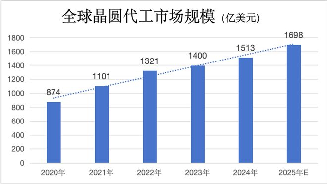 数据来源：IC Insights