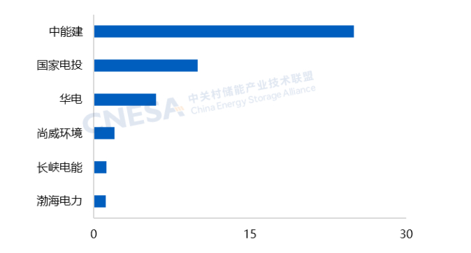 图8：2025.H1集采/框采1GWh以上招标单位分布（单位：GWh）