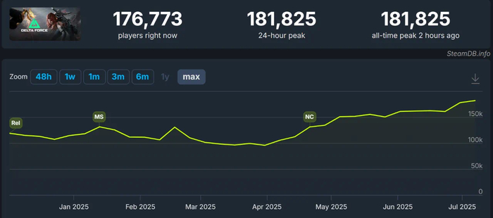 steam7月在线人数较4月再有大比例提升