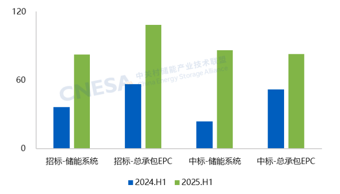 图7：2025.H1招中标规模分布（不含集采/框采，单位：GWh）