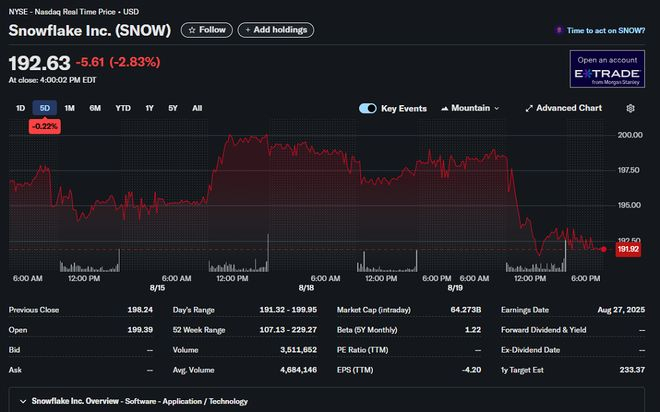 ▲Snowflake股价变动（图源：雅虎财经）