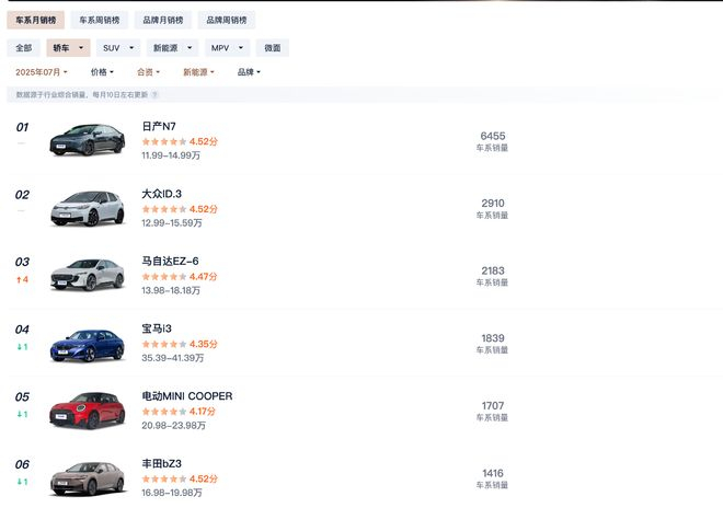 ▲ 数据来源：汽车之家