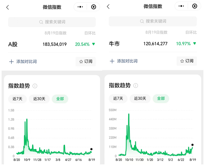 微信指数搜索“牛市”和“A股”结果