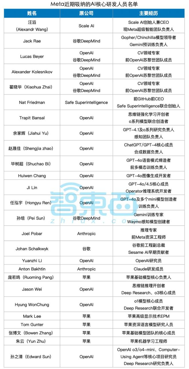 ▲Meta近期吸纳的AI核心研发人员名单（智东西制图）
