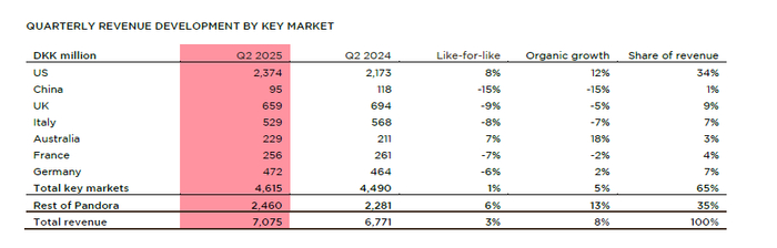 图片源自潘多拉财报
