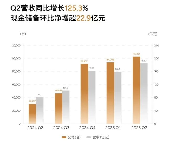 ▲小鹏汽车二季度营收
