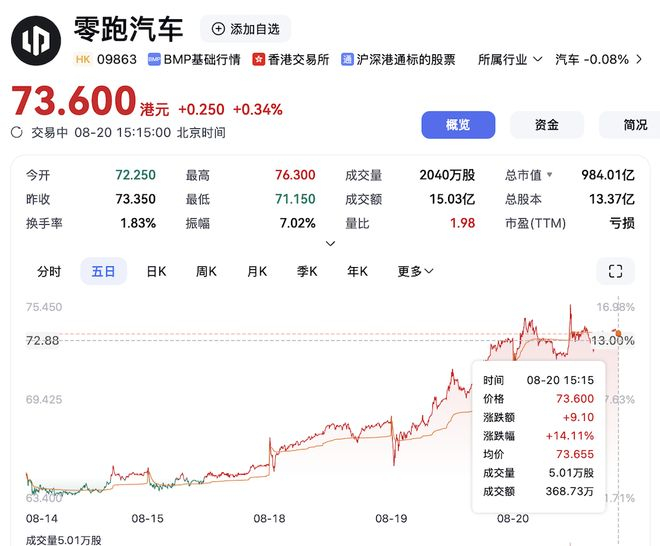 ▲零跑汽车港股股价