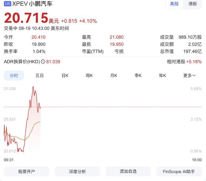 ▲截至发稿前小鹏汽车美股股价变化