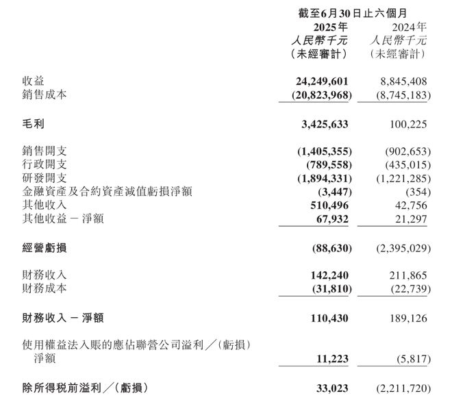 ▲零跑汽车2025年上半年部分财务数据