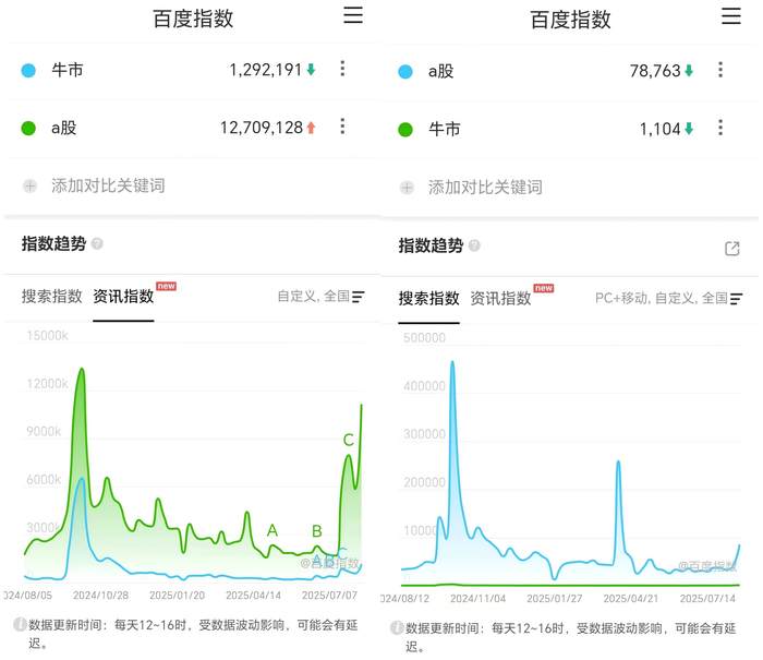 百度指数搜索“牛市”和“A股”结果