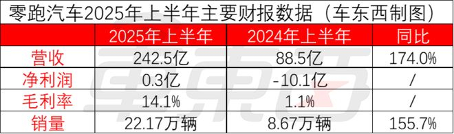 ▲零跑汽车2025年上半年主要财报数据