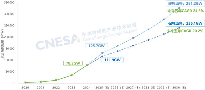 图11：中国新型储能累计装机规模预测（2025-2030年）