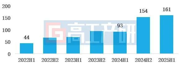 数据来源：高工产研锂电研究所（GGII），2025年8月