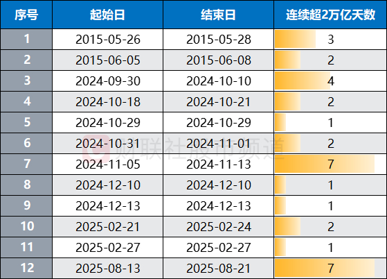 注：A股历史上成交额超2万亿元的各段行情（截至8月21日收盘）