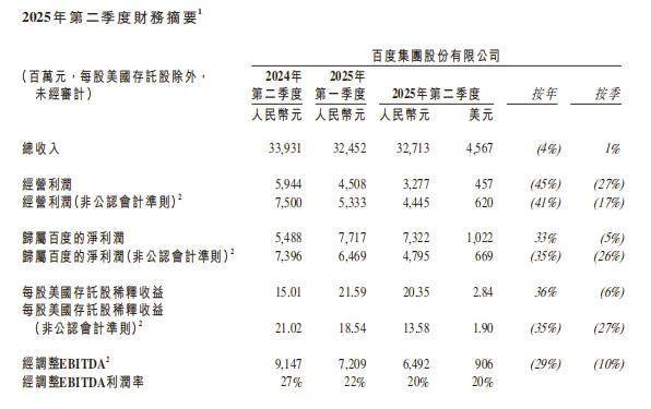 ▲百度2025年第二季度财报