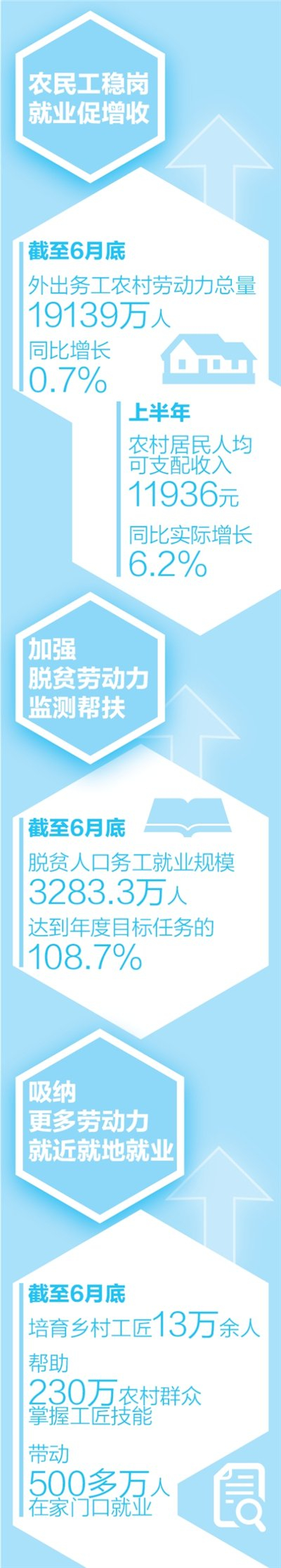 　　数据来源：人力资源社会保障部、农业农村部